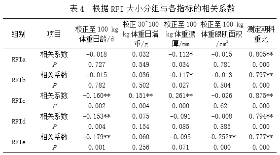 剩余采食量,对猪的饲料效率,生长速度,瘦肉率等有什么